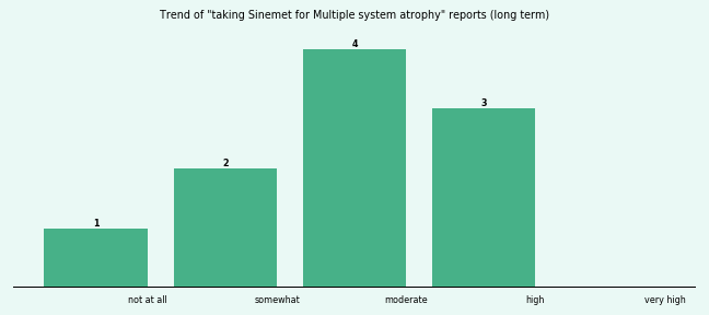 Does Sinemet work for your Multiple system atrophy (long term)?